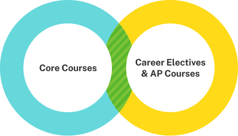 Online Career and College Prep Curriculums image 21 (name core courses)