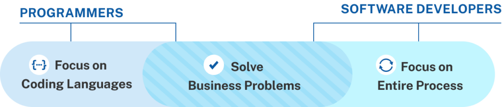 Programming Pathway image 21 (name programmers software developers diagram)